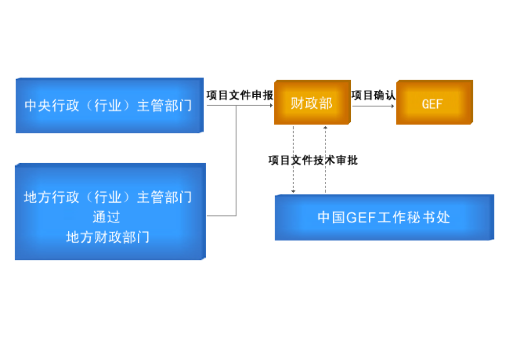 中國全球環境基金(GEF)工作秘書處