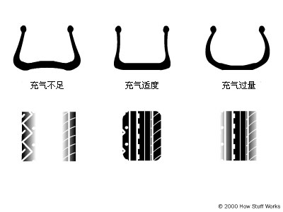 胎壓分析