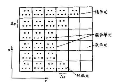 質點格線法