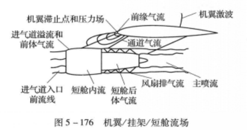 圖4.機翼-掛架-短艙流場