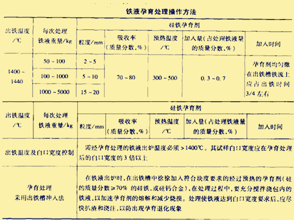 鐵液孕育處理操作方法