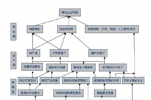 關鍵績效指標