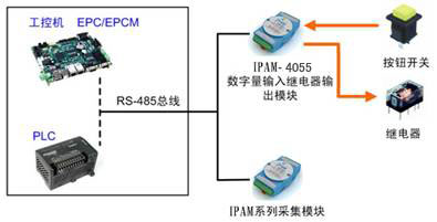 IPAM-4050E典型套用