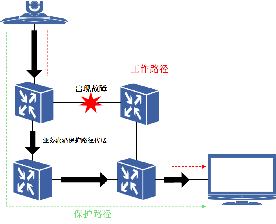 圖 1 倒換髮生後的業務流