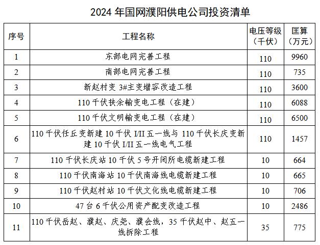 濮陽市城區東部電網升級改造三年行動方案（2022—2024年）