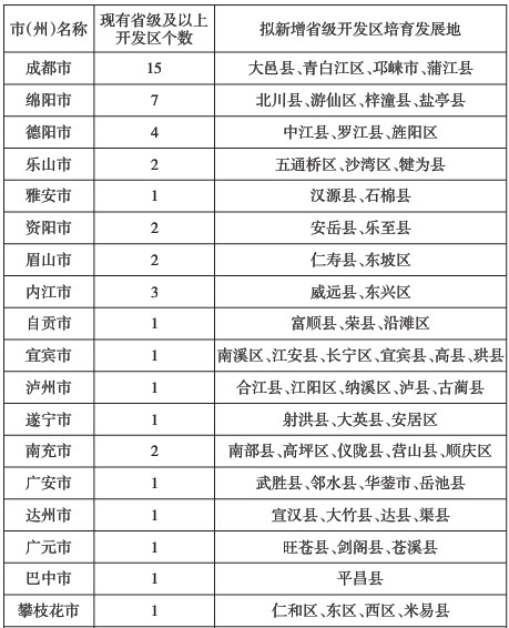 四川省“十二五”開發區發展規劃