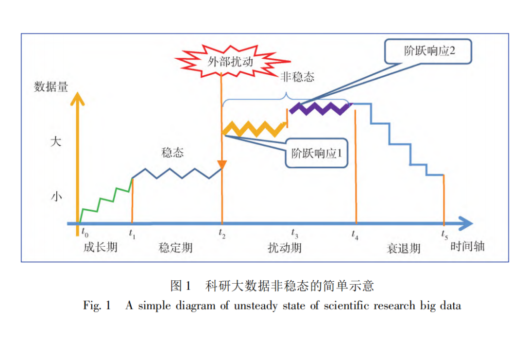 科研大數據非穩態