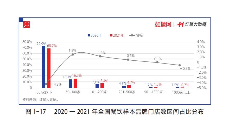 中國餐飲發展報告2022