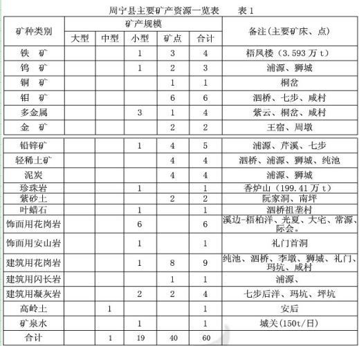 礦產資源列表——圖一