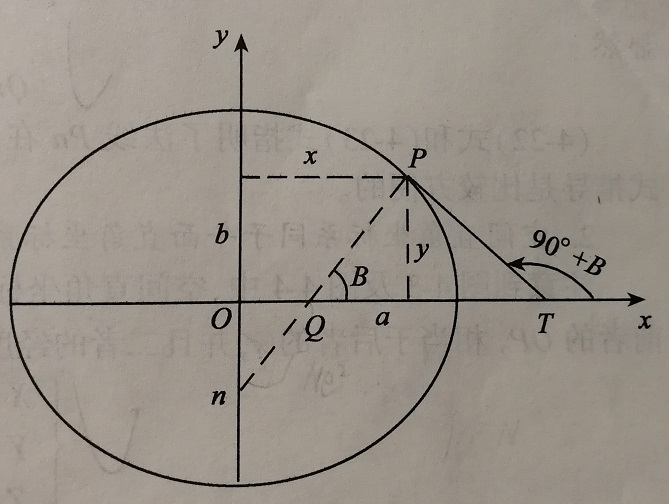圖3 子午橢圓