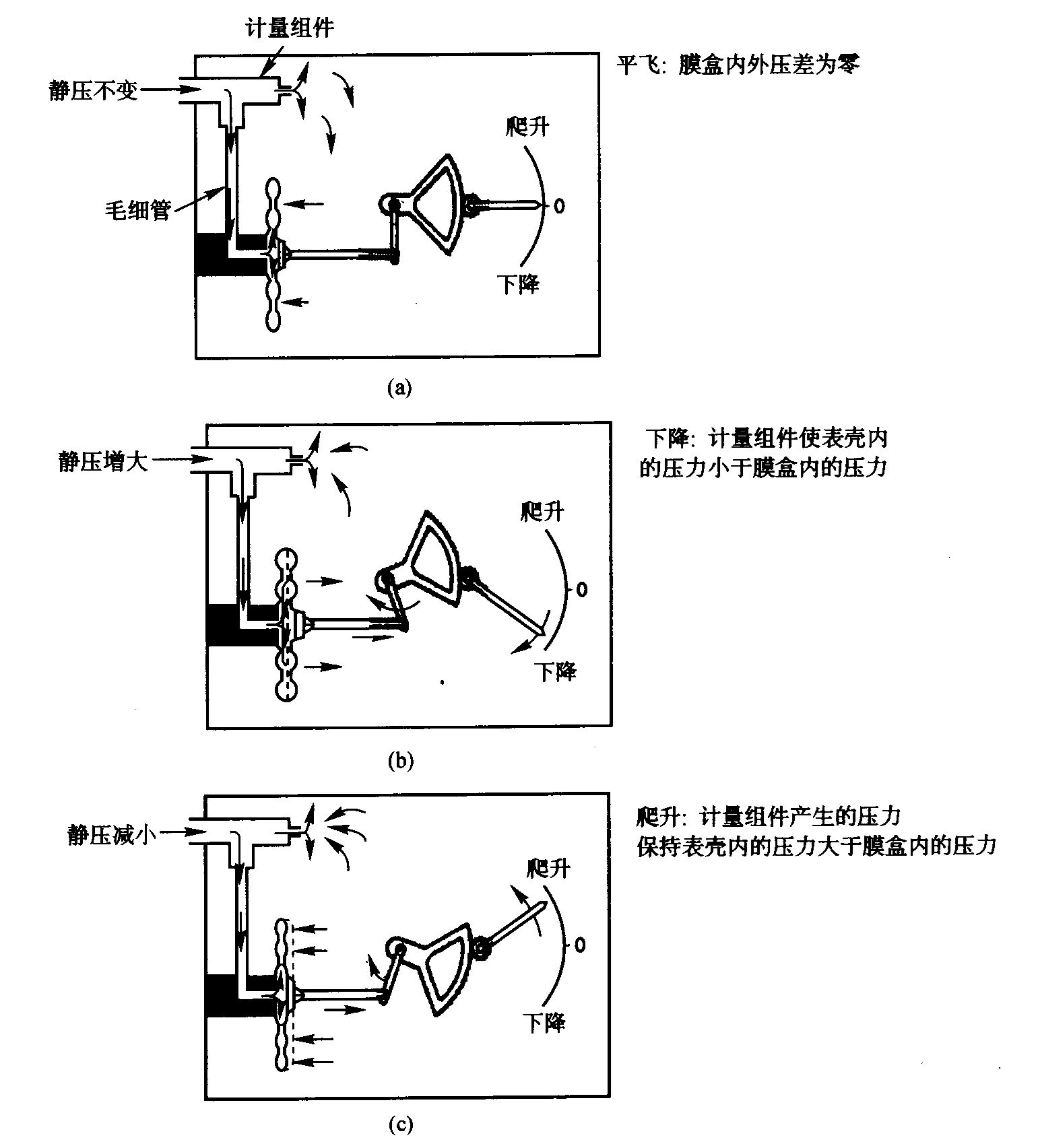 高度－升降速度指示器