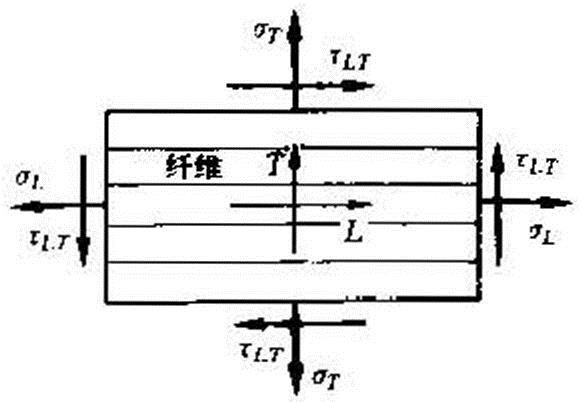 圖1  單向纖維板及其中的應力