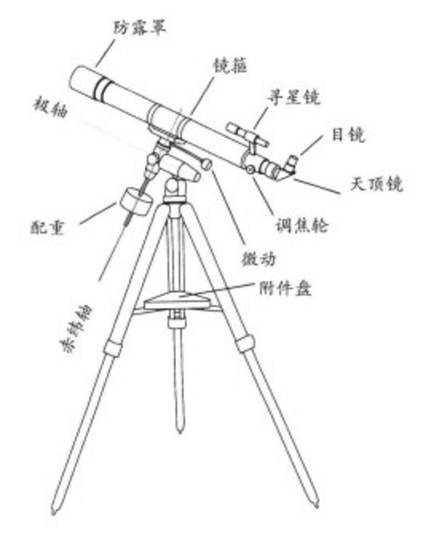 典型的德式赤道儀上小型折射望遠鏡的各個部件