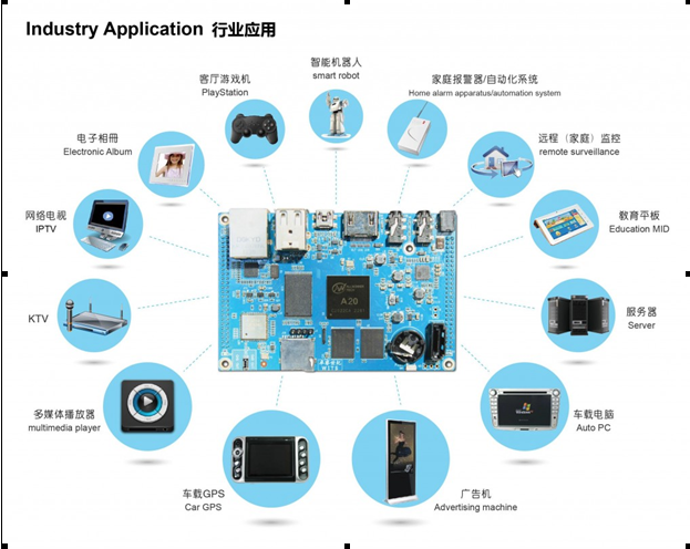 行業套用