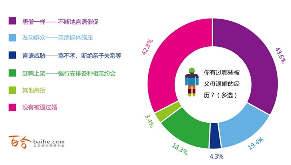 2013年中國人婚戀狀況調查報告