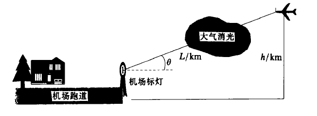 機場位置燈信標