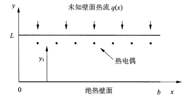 圖 1 熱流測量示意圖