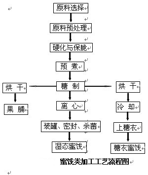 糖製品