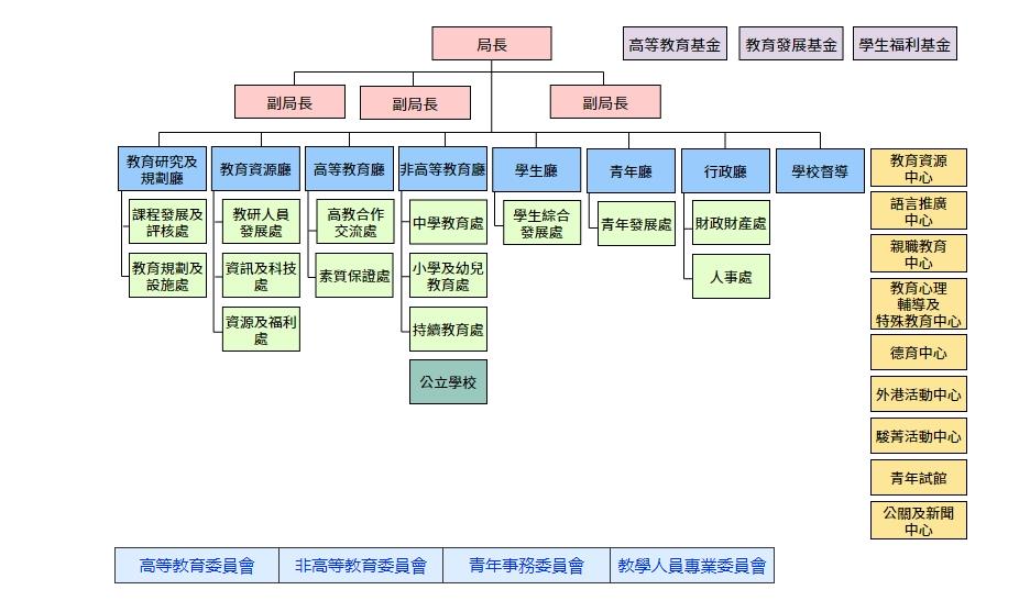 澳門特別行政區政府教育及青年發展局