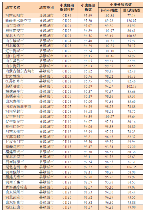 中國城市小康經濟指數報告