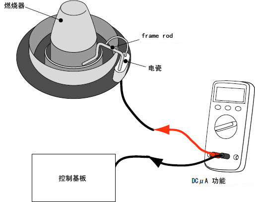 全電流測量法