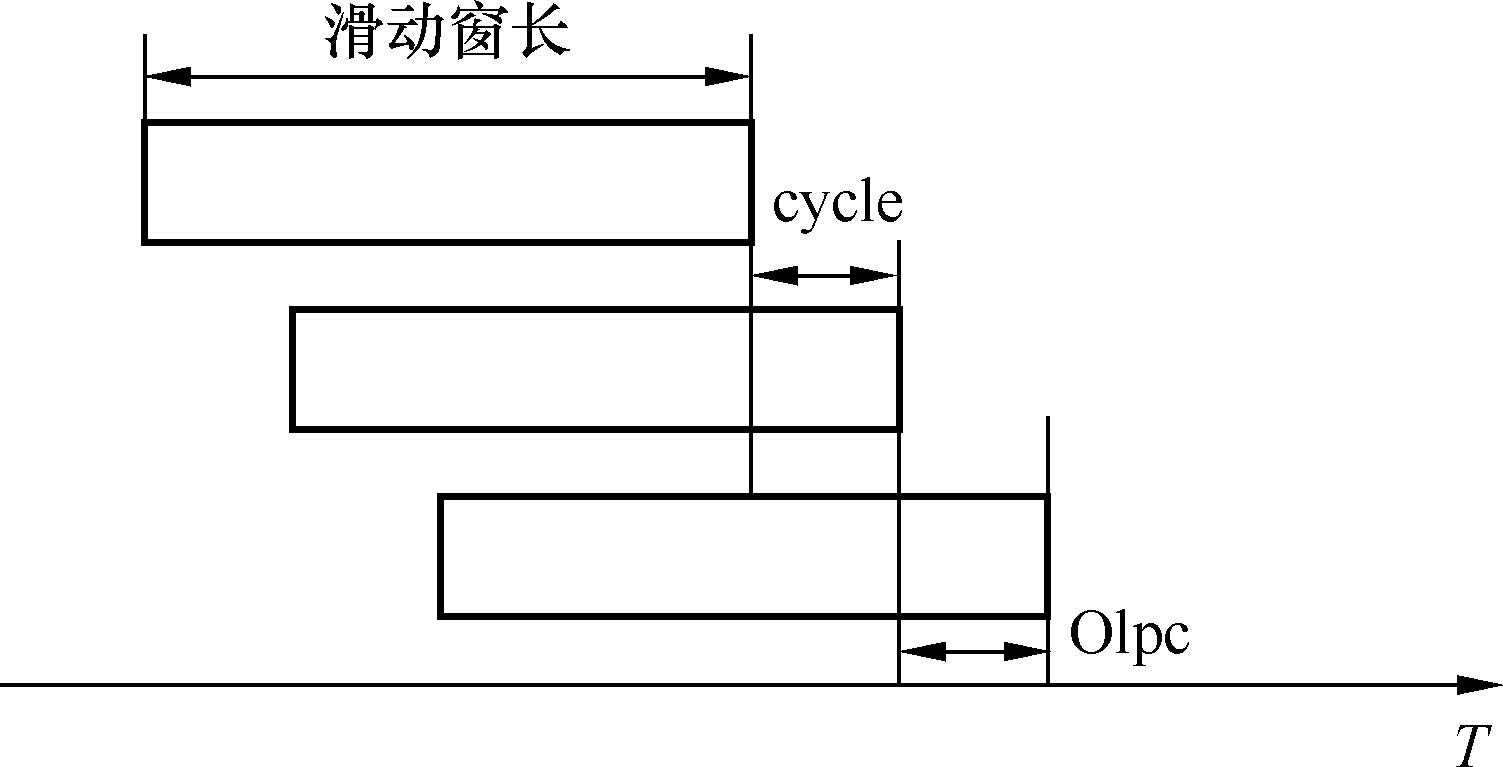 TD-HSUPA功率控制