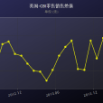 零售銷售指數