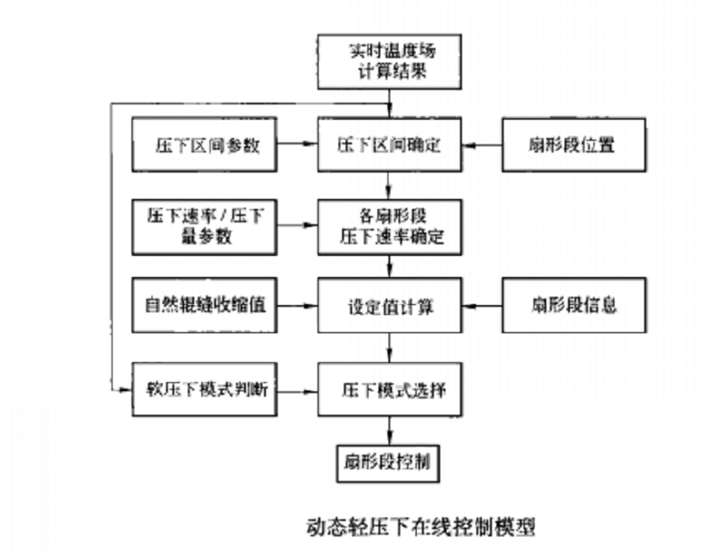 輕壓下