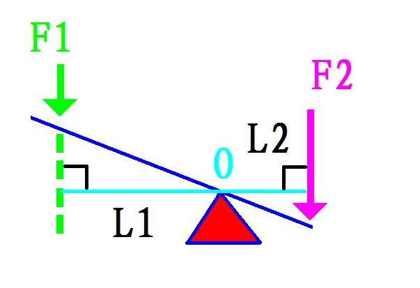 省力槓桿