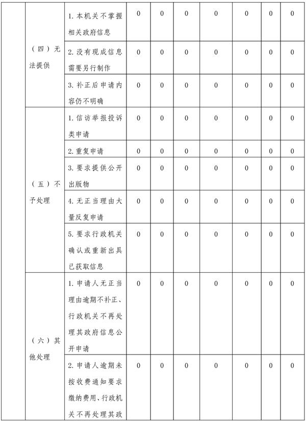 巴中市林業局2021年政府信息公開工作年度報告