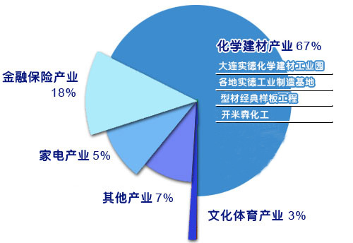 大連實德集團有限公司產業