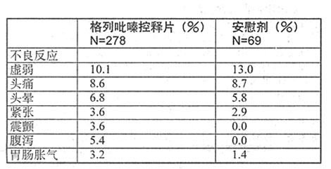 格列吡嗪控釋片