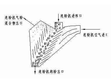 選粉機結構圖