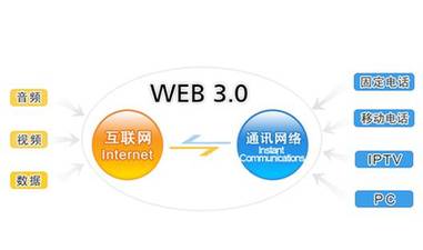 web 3.0