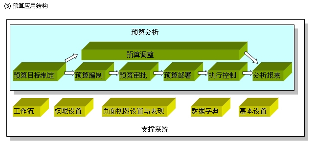 銷售預算結構