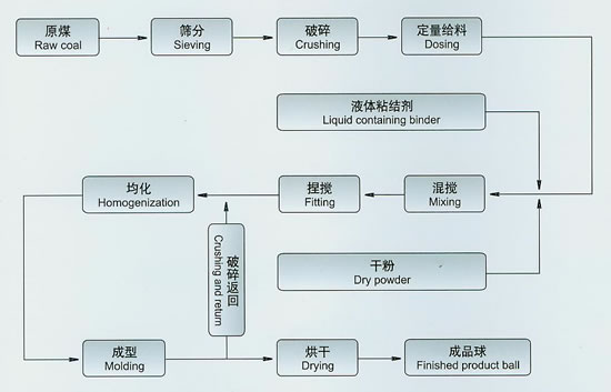 工業型煤生產線