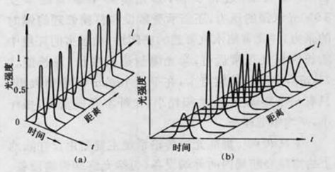 光孤子傳輸系統