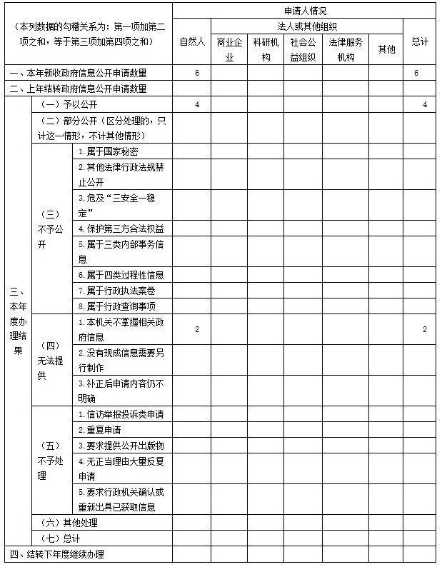 湖南省統計局2019年度政府信息公開年度報告