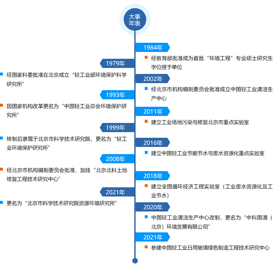 北京市科學技術研究院資源環境研究所