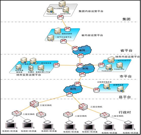 威科姆科技提出的河南iptv網路架構