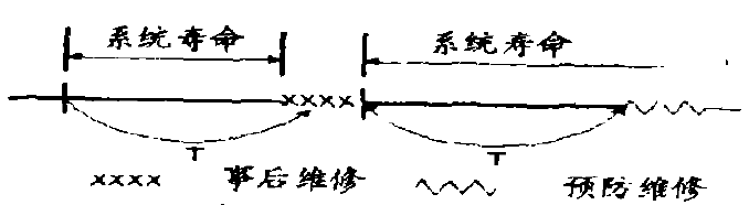 年齡維修策略