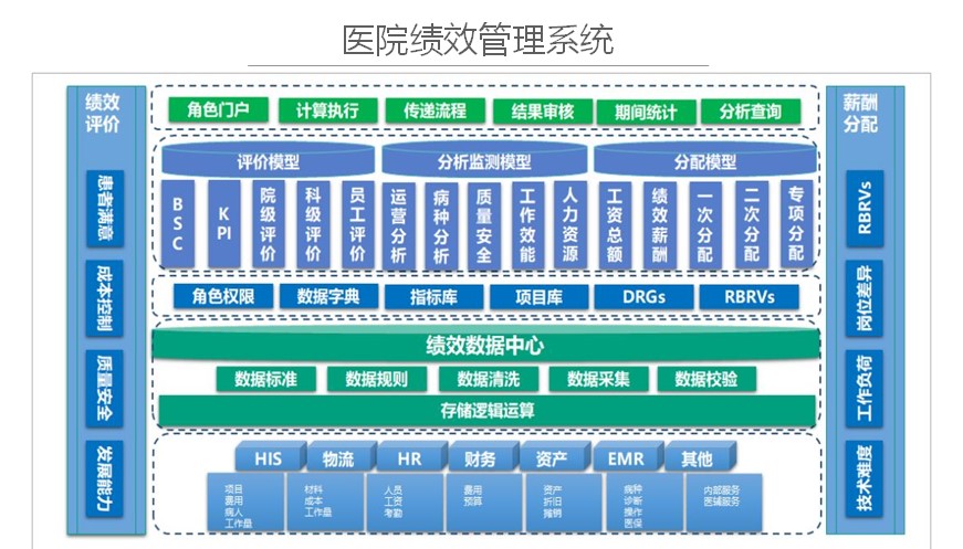 醫院績效管理系統