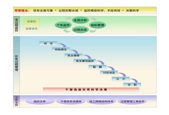 幹部選拔任用工作記實監督系統