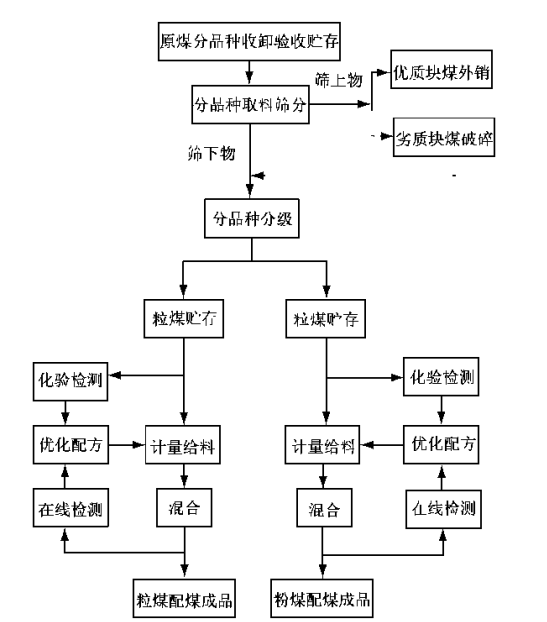 圖 1 動力煤分級配煤工藝流程