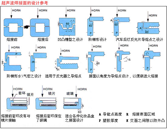 超音波焊接線設計-王強