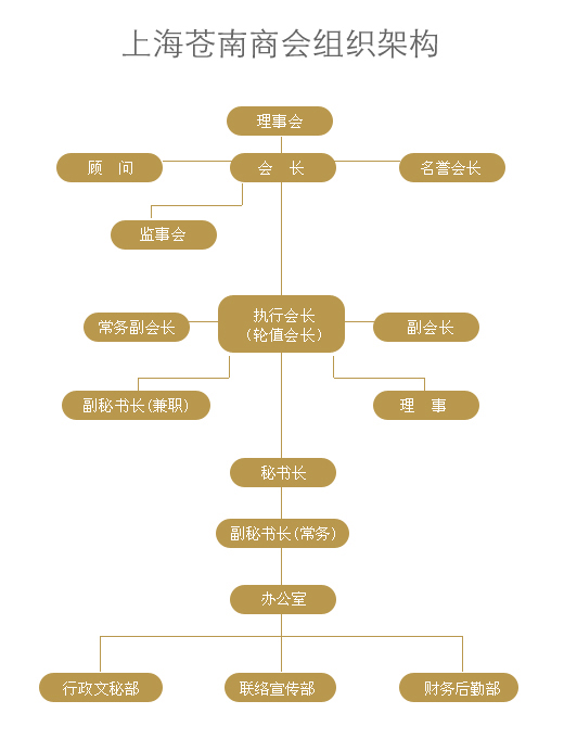 商會組織架構