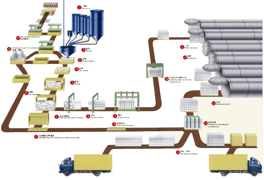 加氣混凝土生產工藝