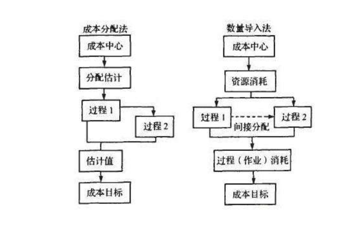 直接分配法