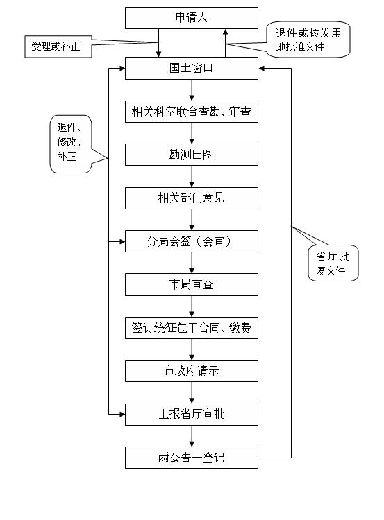 國家建設徵用土地條例