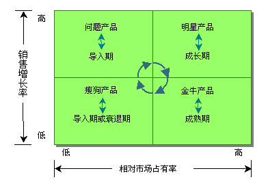 BCG矩陣